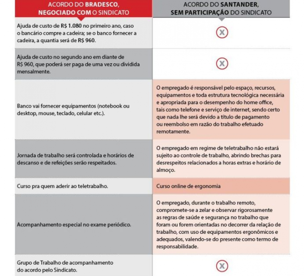 Sindicato dos Bancrios de Presidente Prudente - Santander impe acordo prejudicial de home office