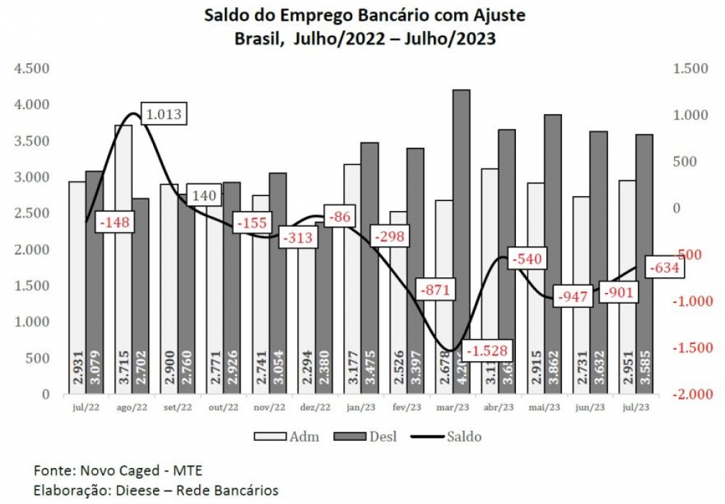 Sindicato dos Bancrios de Presidente Prudente - Emprego bancrio continua em queda