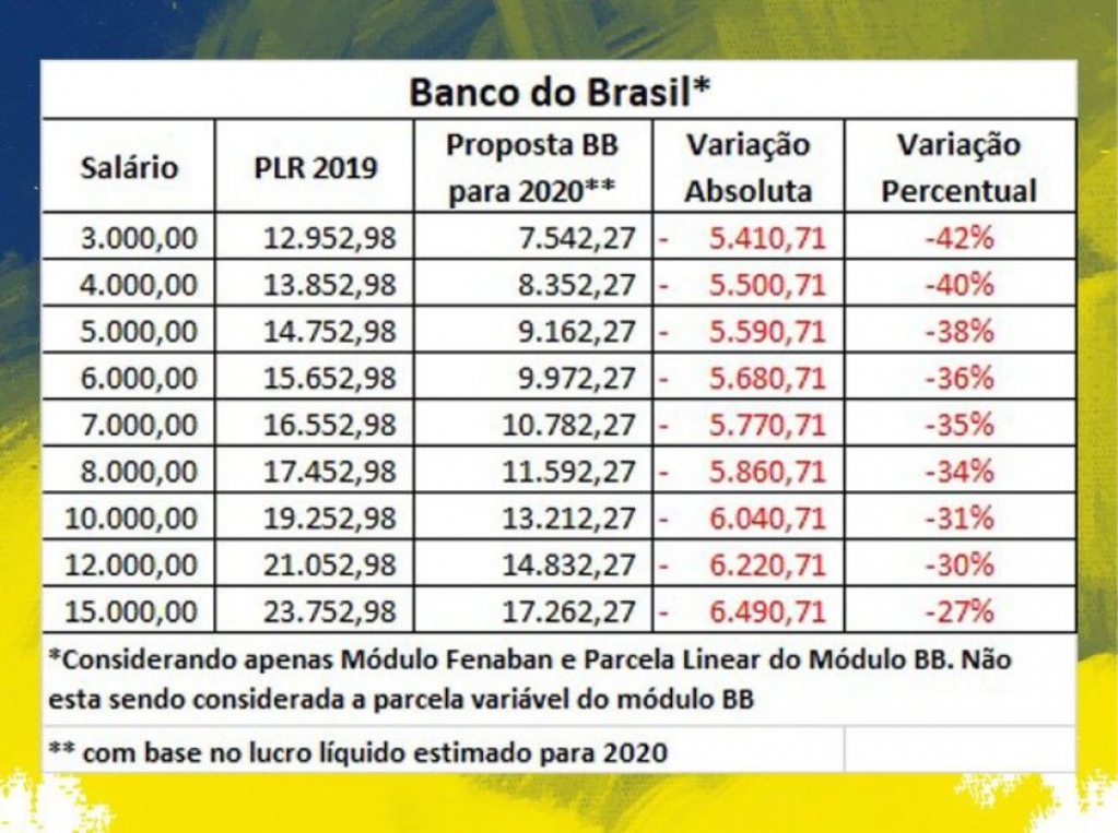 Sindicato dos Bancrios de Presidente Prudente - Banco do Brasil quer reduzir PLR do programa prprio