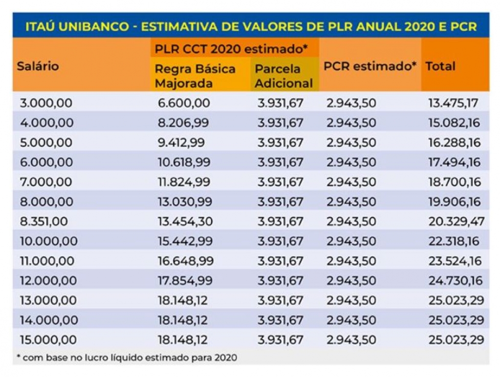 Sindicato dos Bancrios de Presidente Prudente - PCR + PLR: o que vem para os bancrios do Ita