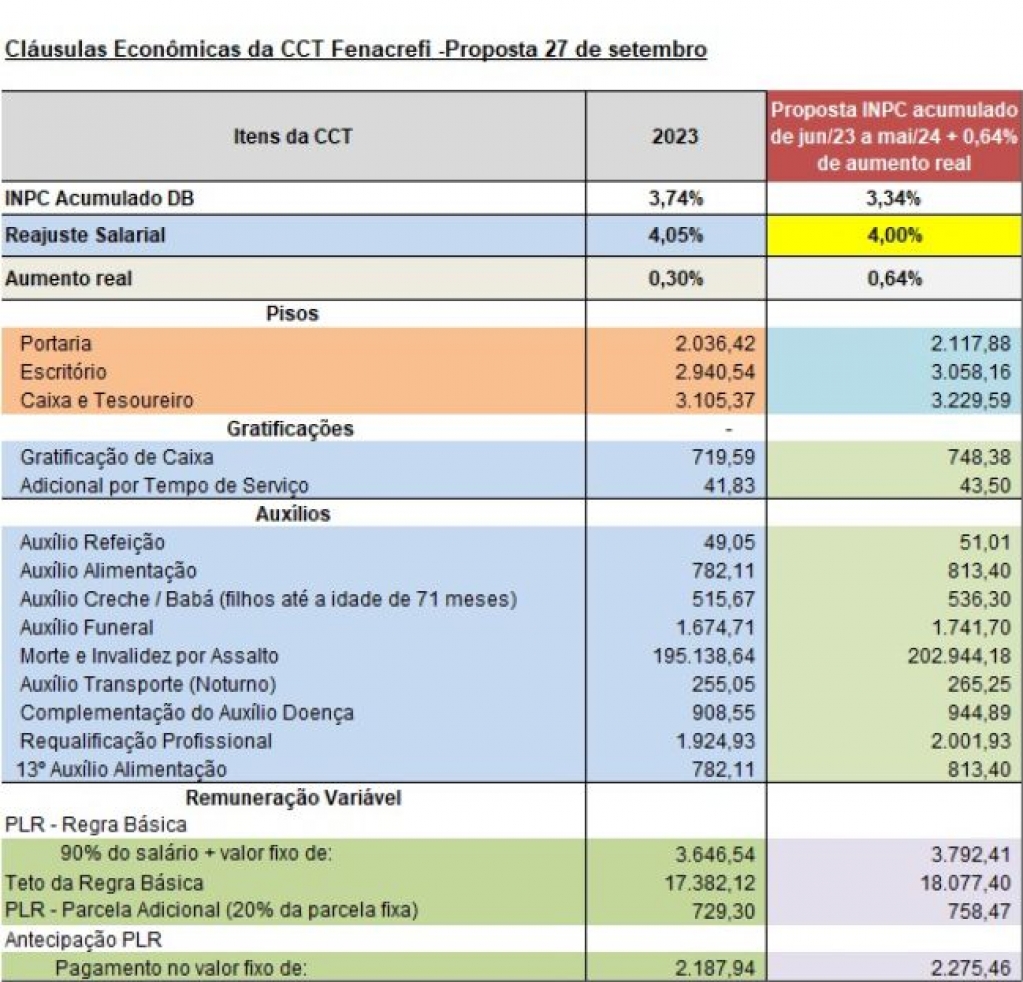 Sindicato dos Bancrios de Presidente Prudente - Fenacrefi apresenta proposta para renovao da Conveno Coletiva de Trabalho dos Financirios